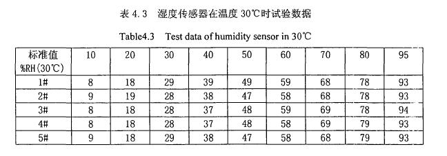 環境試驗箱系統量值標定計算