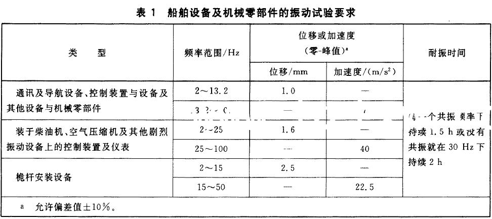 在這些顏率下及表1 所示栩應(yīng)振幅值